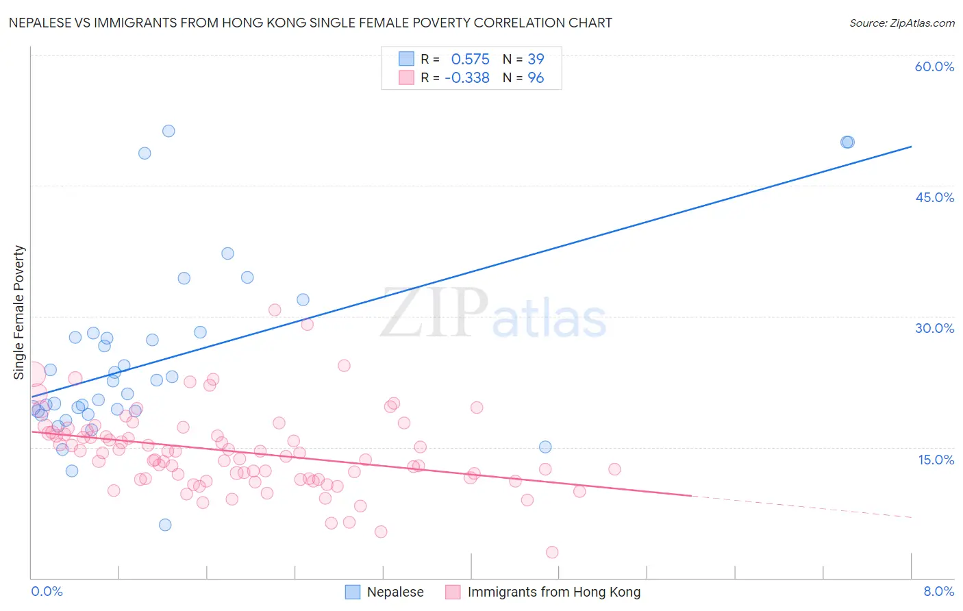 Nepalese vs Immigrants from Hong Kong Single Female Poverty