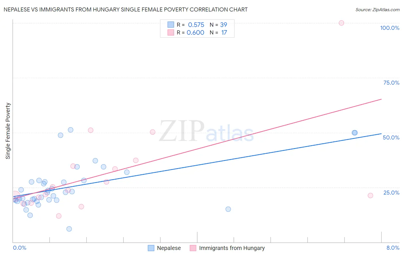 Nepalese vs Immigrants from Hungary Single Female Poverty