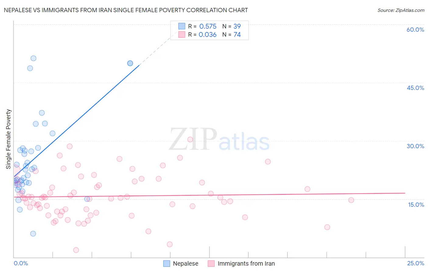 Nepalese vs Immigrants from Iran Single Female Poverty