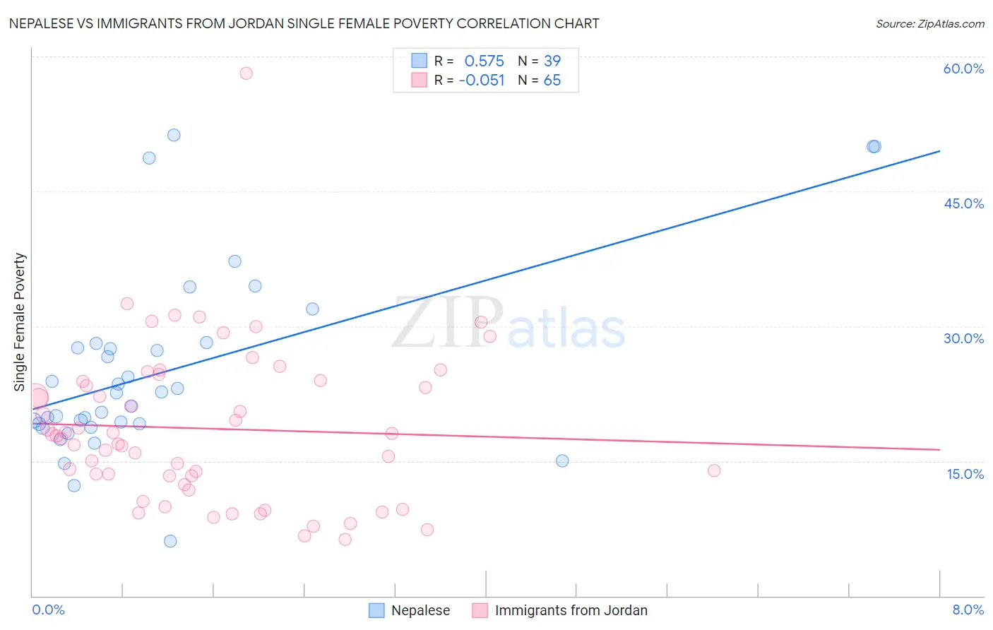 Nepalese vs Immigrants from Jordan Single Female Poverty