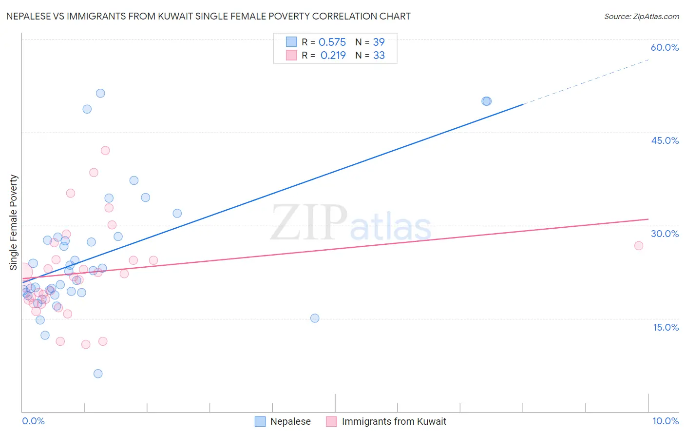 Nepalese vs Immigrants from Kuwait Single Female Poverty