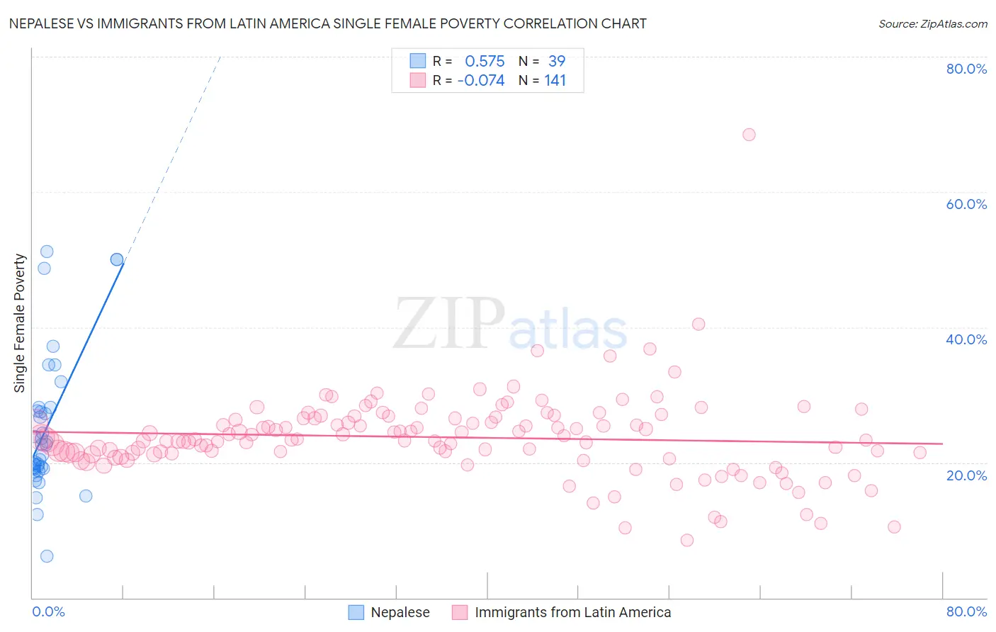 Nepalese vs Immigrants from Latin America Single Female Poverty