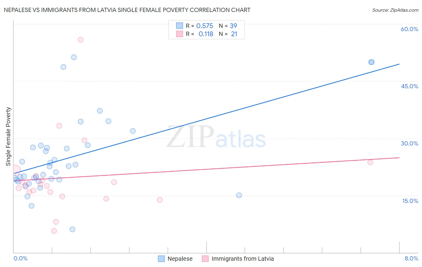 Nepalese vs Immigrants from Latvia Single Female Poverty