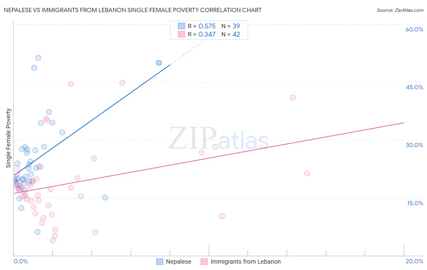 Nepalese vs Immigrants from Lebanon Single Female Poverty