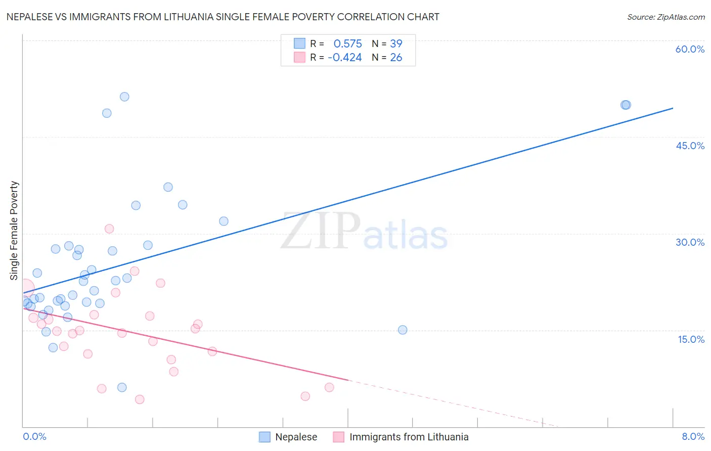 Nepalese vs Immigrants from Lithuania Single Female Poverty