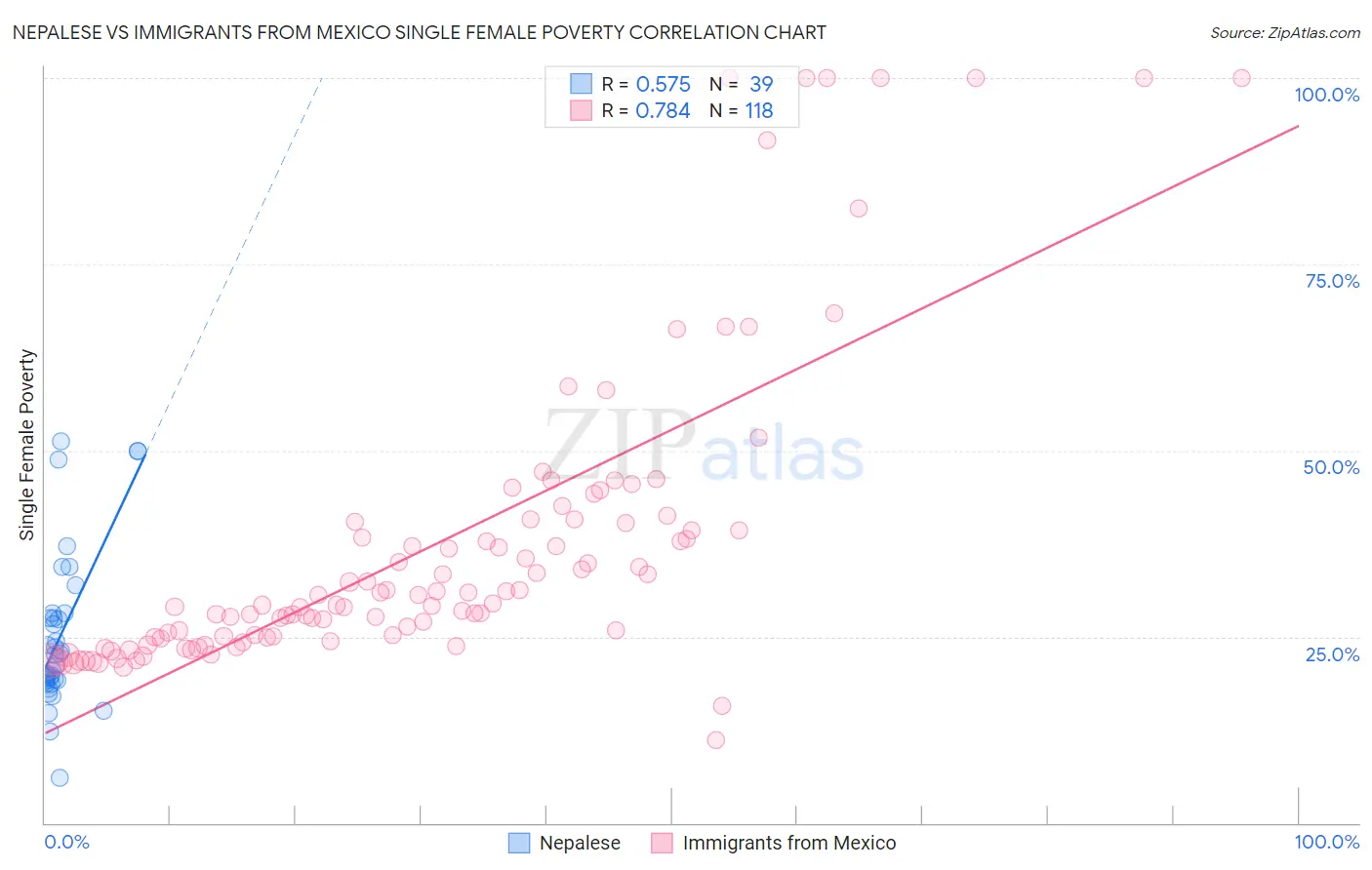 Nepalese vs Immigrants from Mexico Single Female Poverty