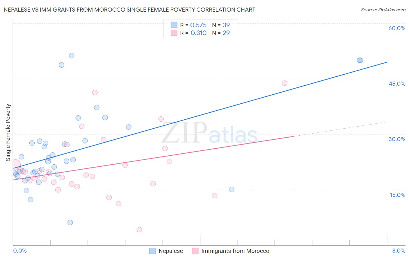 Nepalese vs Immigrants from Morocco Single Female Poverty