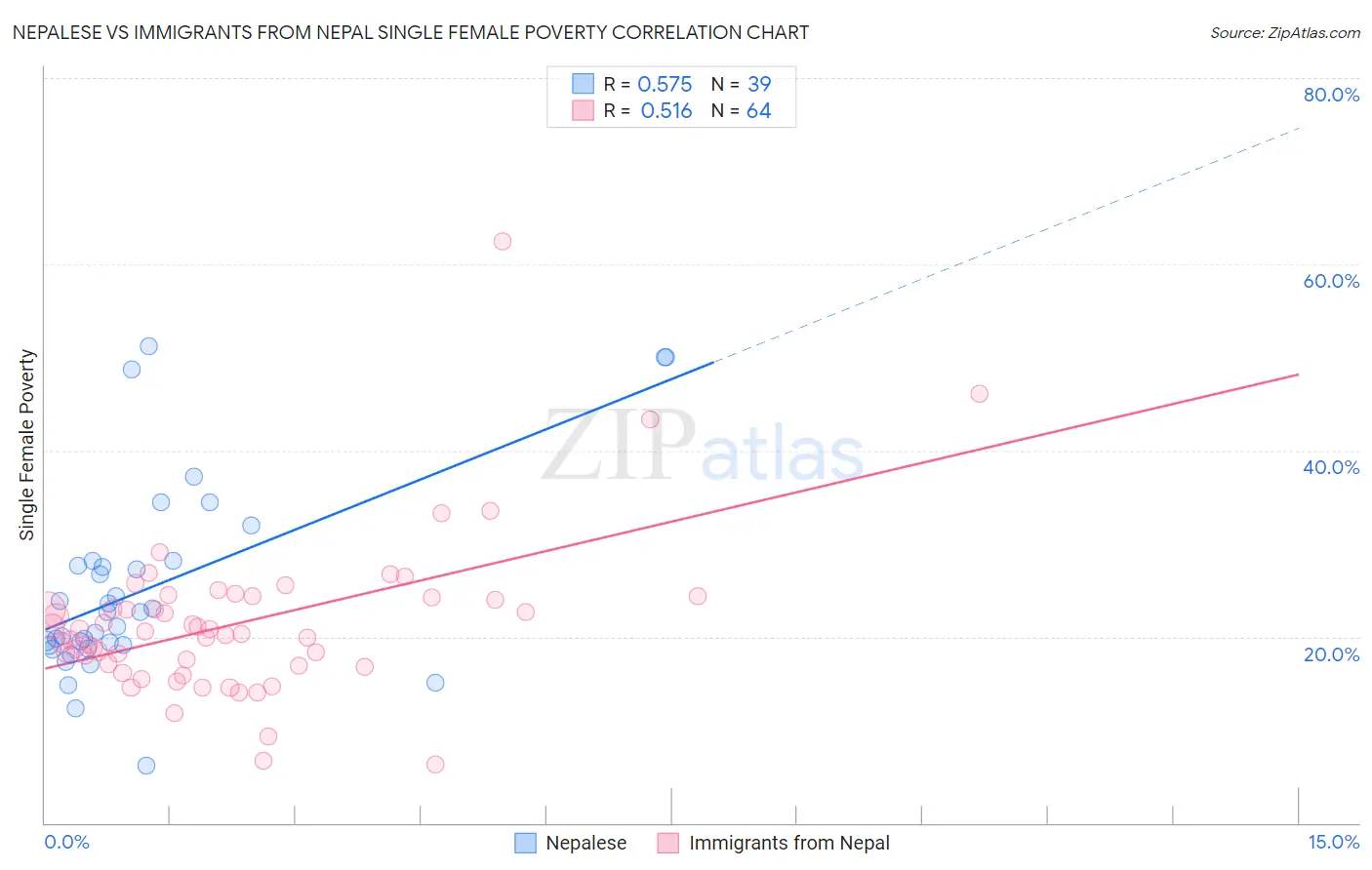 Nepalese vs Immigrants from Nepal Single Female Poverty