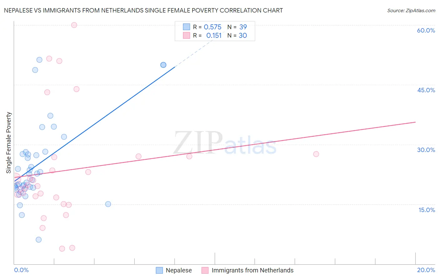 Nepalese vs Immigrants from Netherlands Single Female Poverty