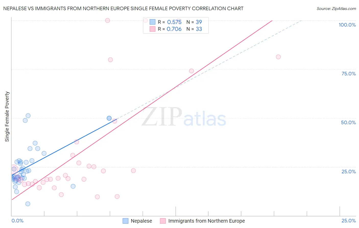 Nepalese vs Immigrants from Northern Europe Single Female Poverty