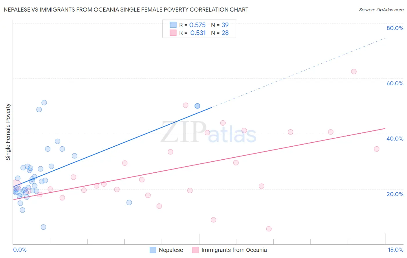 Nepalese vs Immigrants from Oceania Single Female Poverty