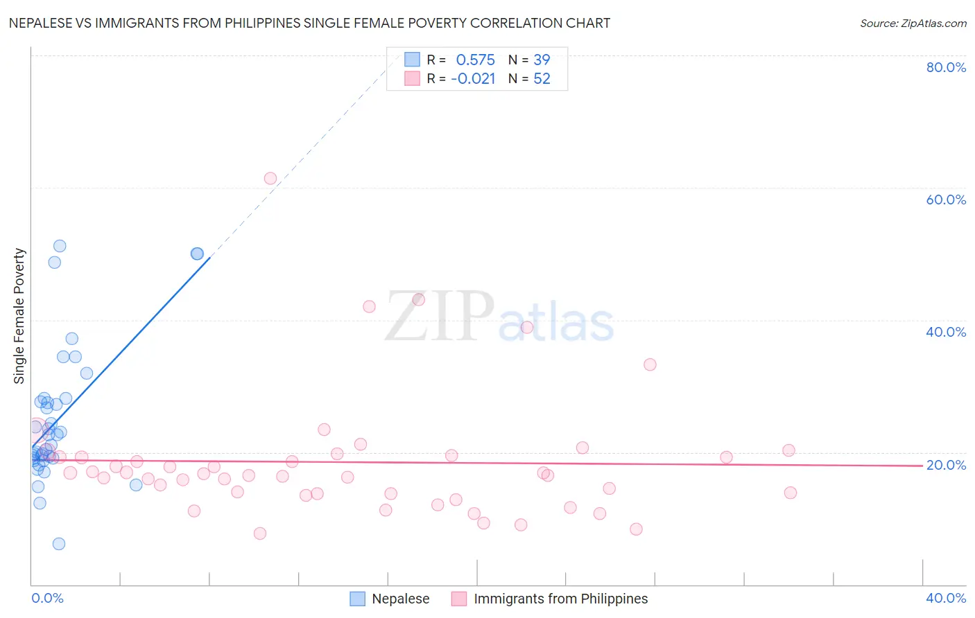 Nepalese vs Immigrants from Philippines Single Female Poverty