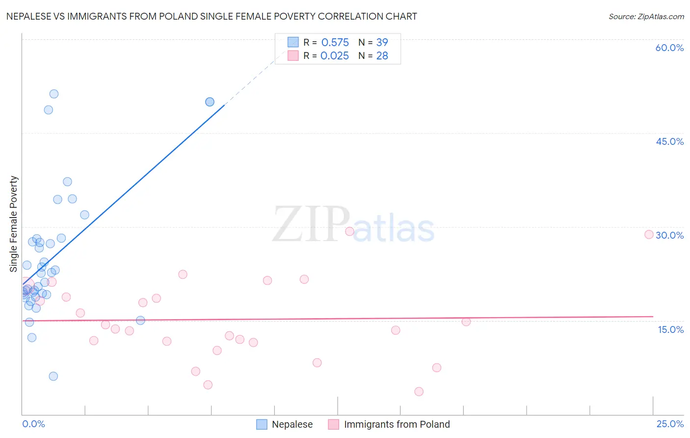 Nepalese vs Immigrants from Poland Single Female Poverty