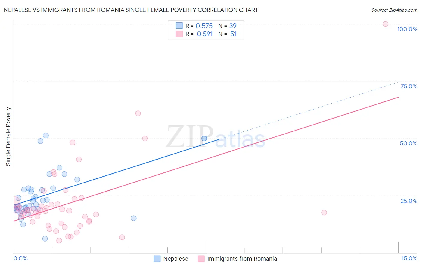 Nepalese vs Immigrants from Romania Single Female Poverty