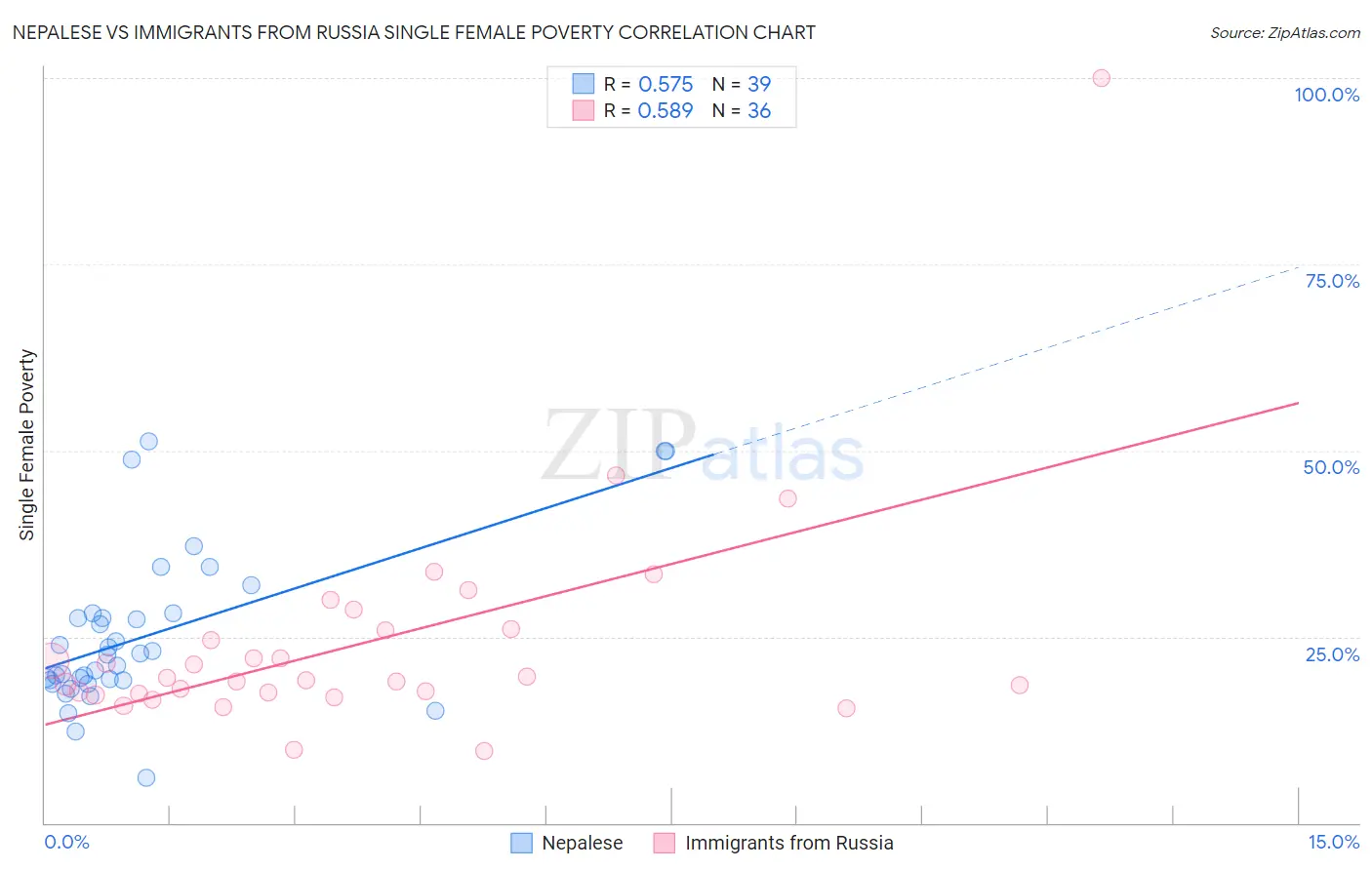 Nepalese vs Immigrants from Russia Single Female Poverty