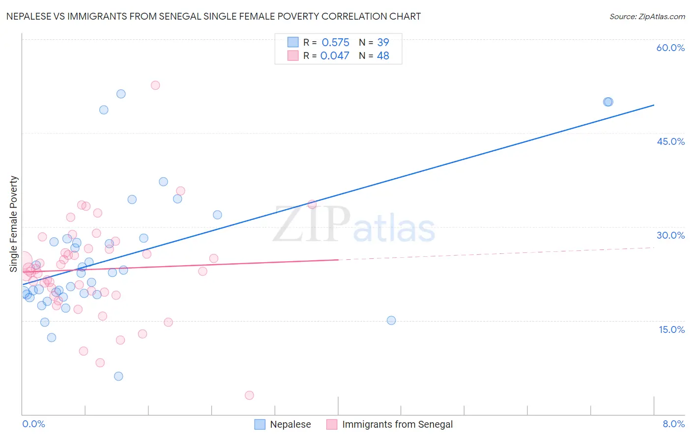 Nepalese vs Immigrants from Senegal Single Female Poverty