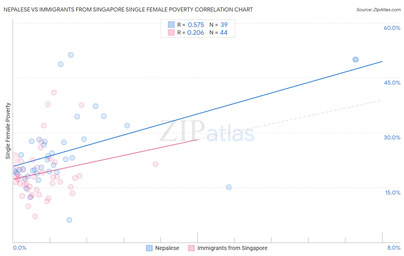 Nepalese vs Immigrants from Singapore Single Female Poverty