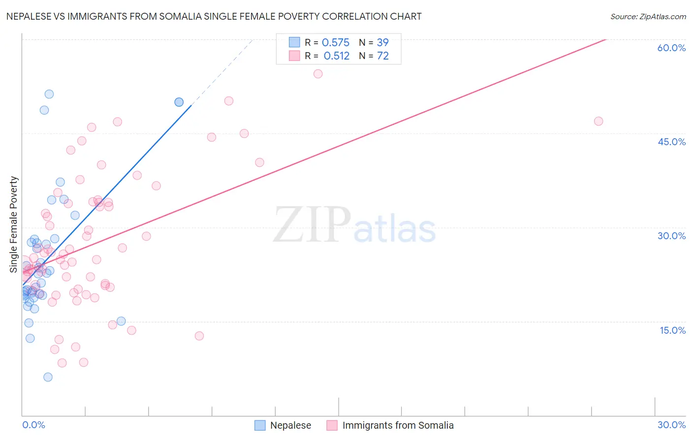 Nepalese vs Immigrants from Somalia Single Female Poverty