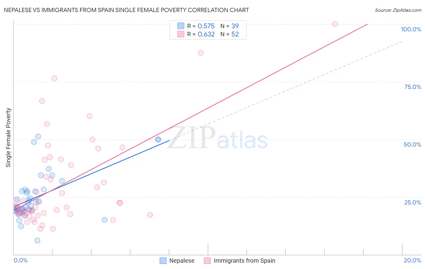 Nepalese vs Immigrants from Spain Single Female Poverty