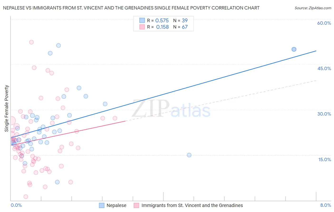 Nepalese vs Immigrants from St. Vincent and the Grenadines Single Female Poverty