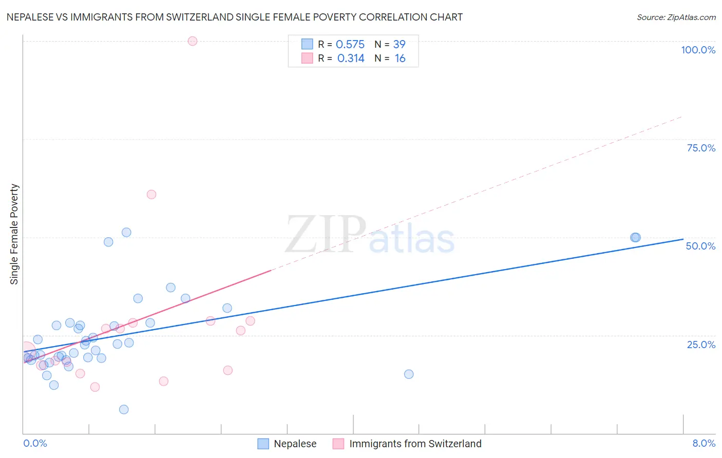 Nepalese vs Immigrants from Switzerland Single Female Poverty