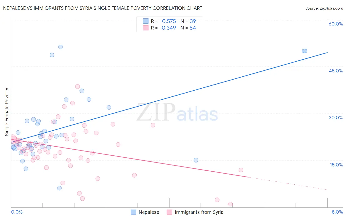 Nepalese vs Immigrants from Syria Single Female Poverty