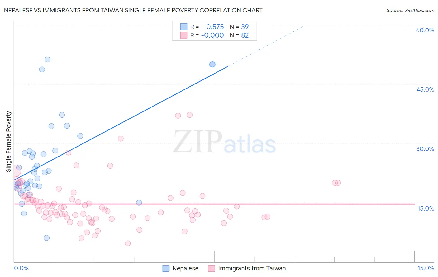 Nepalese vs Immigrants from Taiwan Single Female Poverty