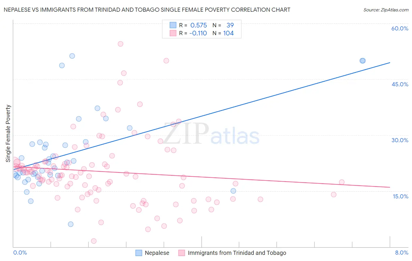 Nepalese vs Immigrants from Trinidad and Tobago Single Female Poverty