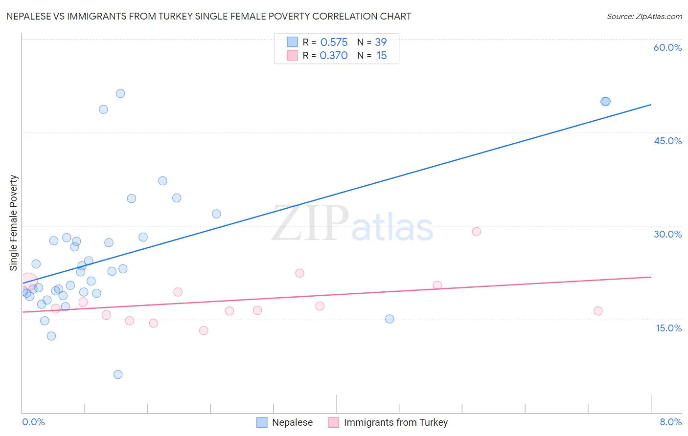 Nepalese vs Immigrants from Turkey Single Female Poverty