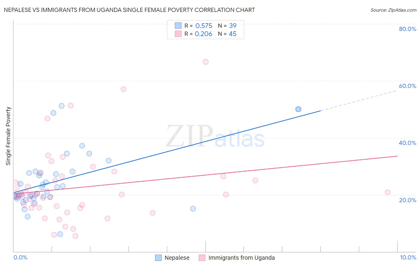 Nepalese vs Immigrants from Uganda Single Female Poverty