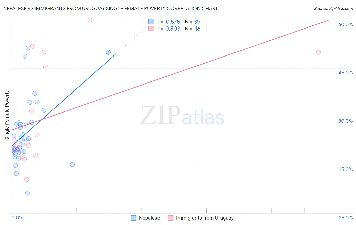 Nepalese vs Immigrants from Uruguay Single Female Poverty