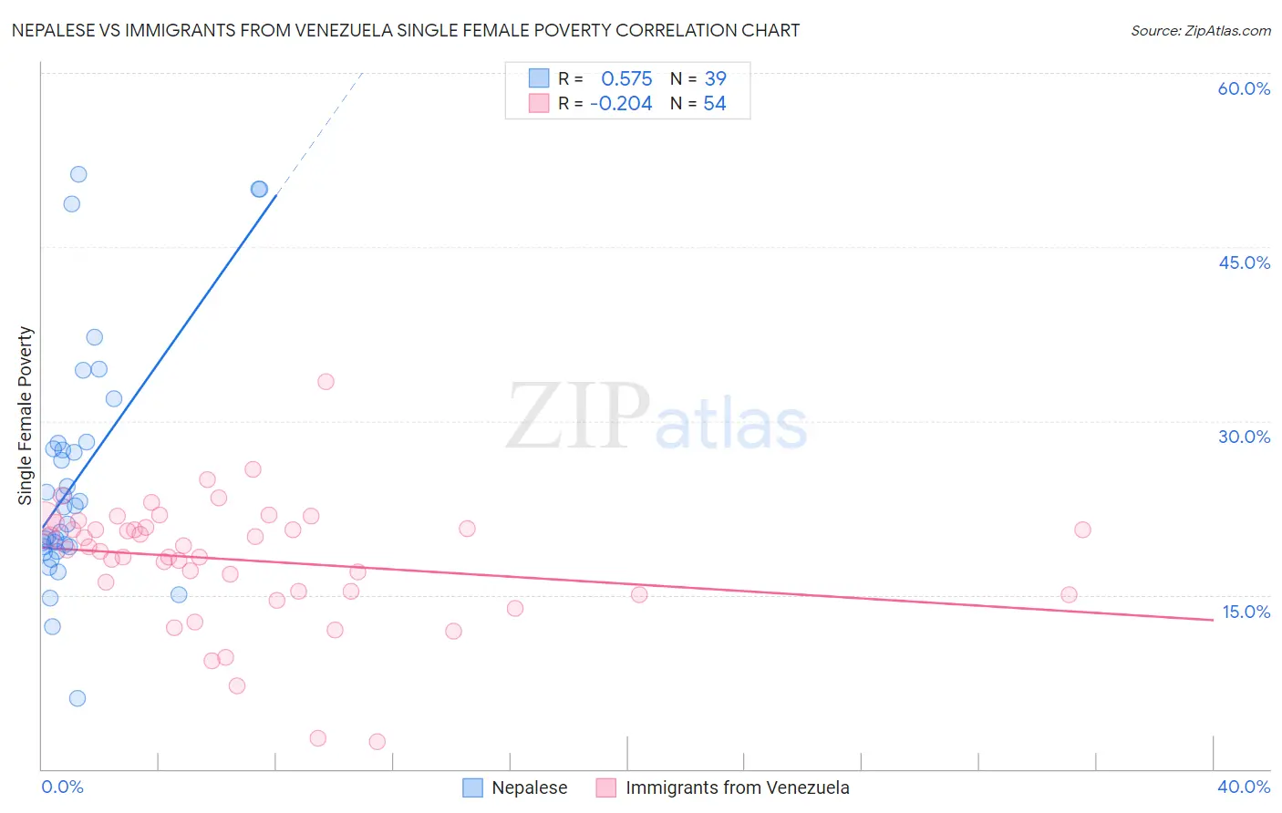 Nepalese vs Immigrants from Venezuela Single Female Poverty