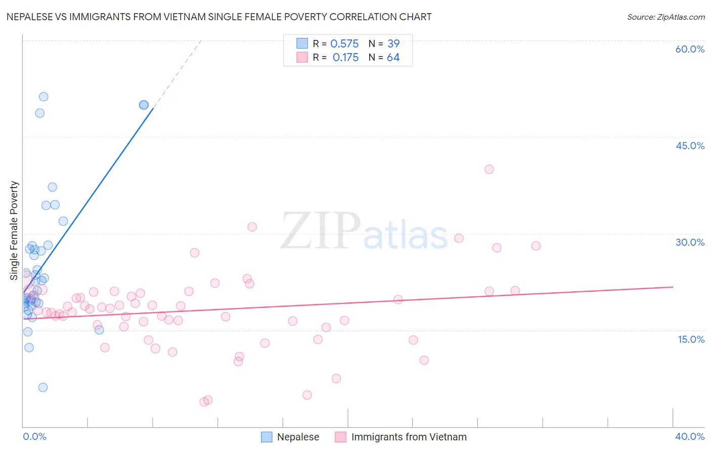 Nepalese vs Immigrants from Vietnam Single Female Poverty