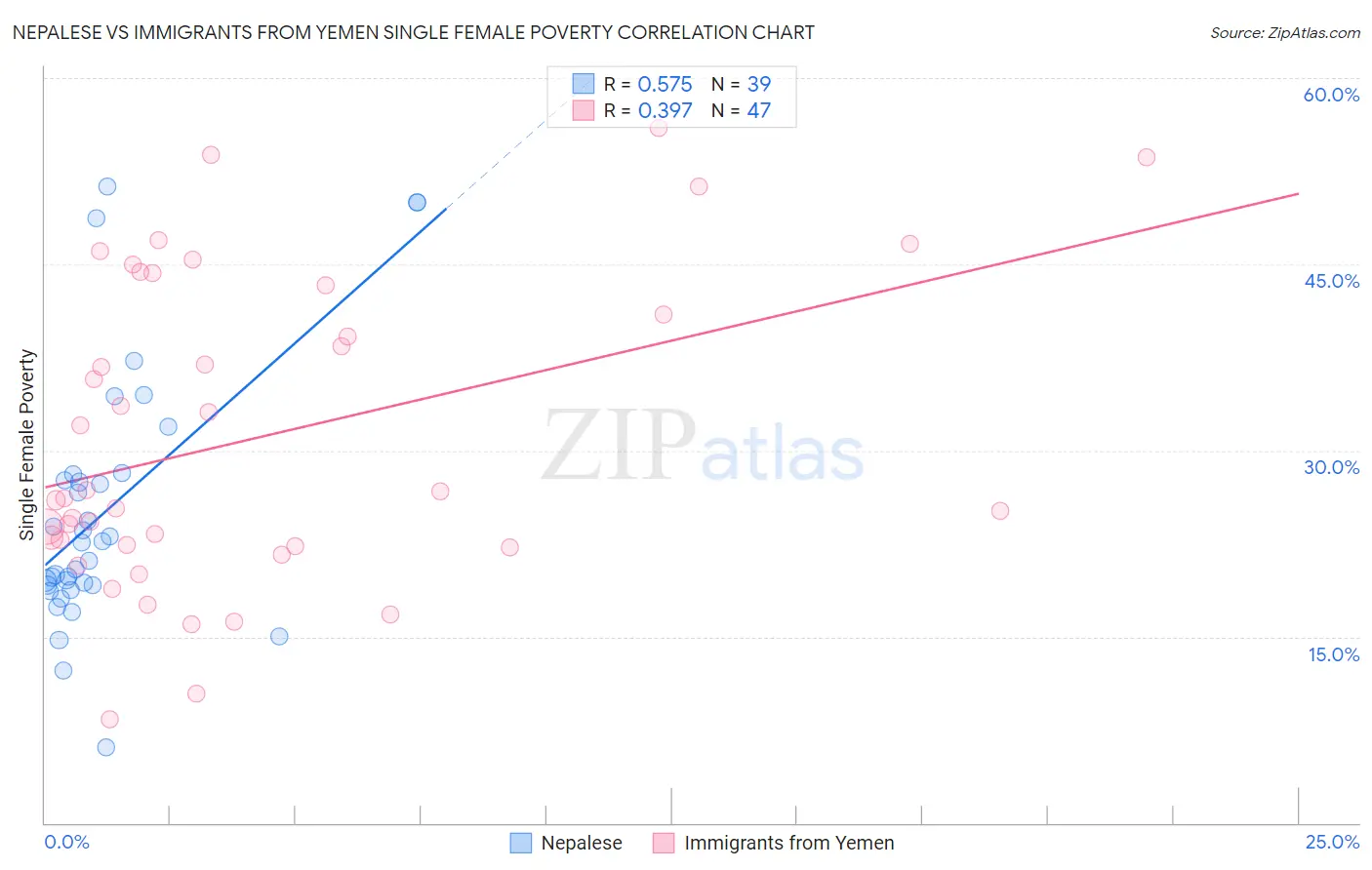 Nepalese vs Immigrants from Yemen Single Female Poverty
