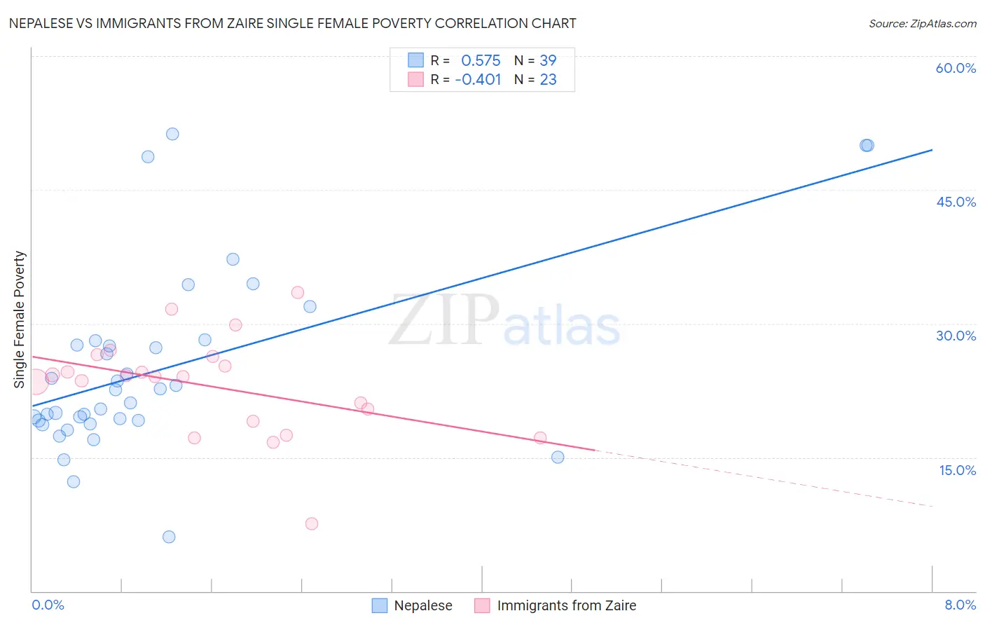 Nepalese vs Immigrants from Zaire Single Female Poverty