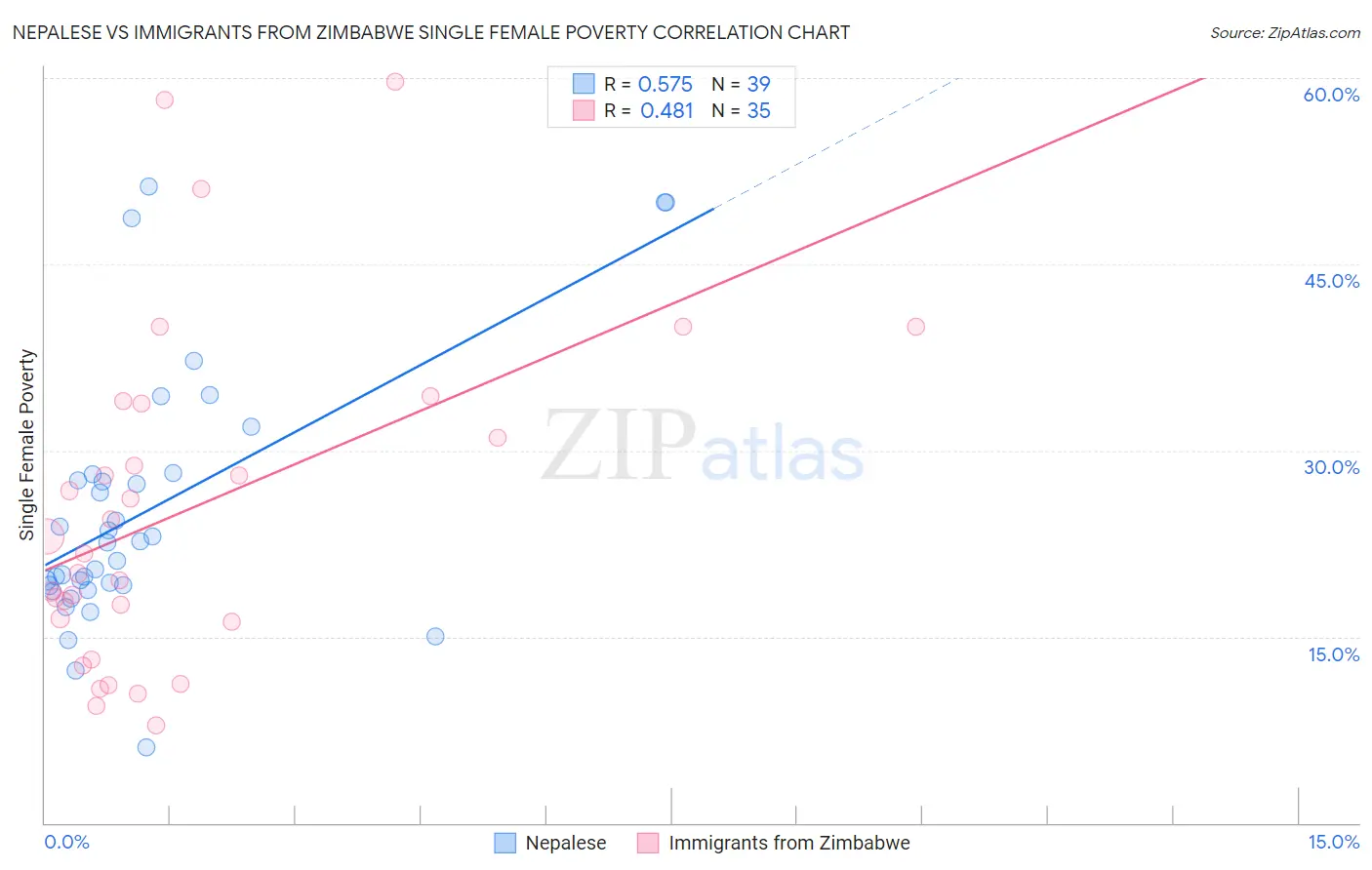 Nepalese vs Immigrants from Zimbabwe Single Female Poverty