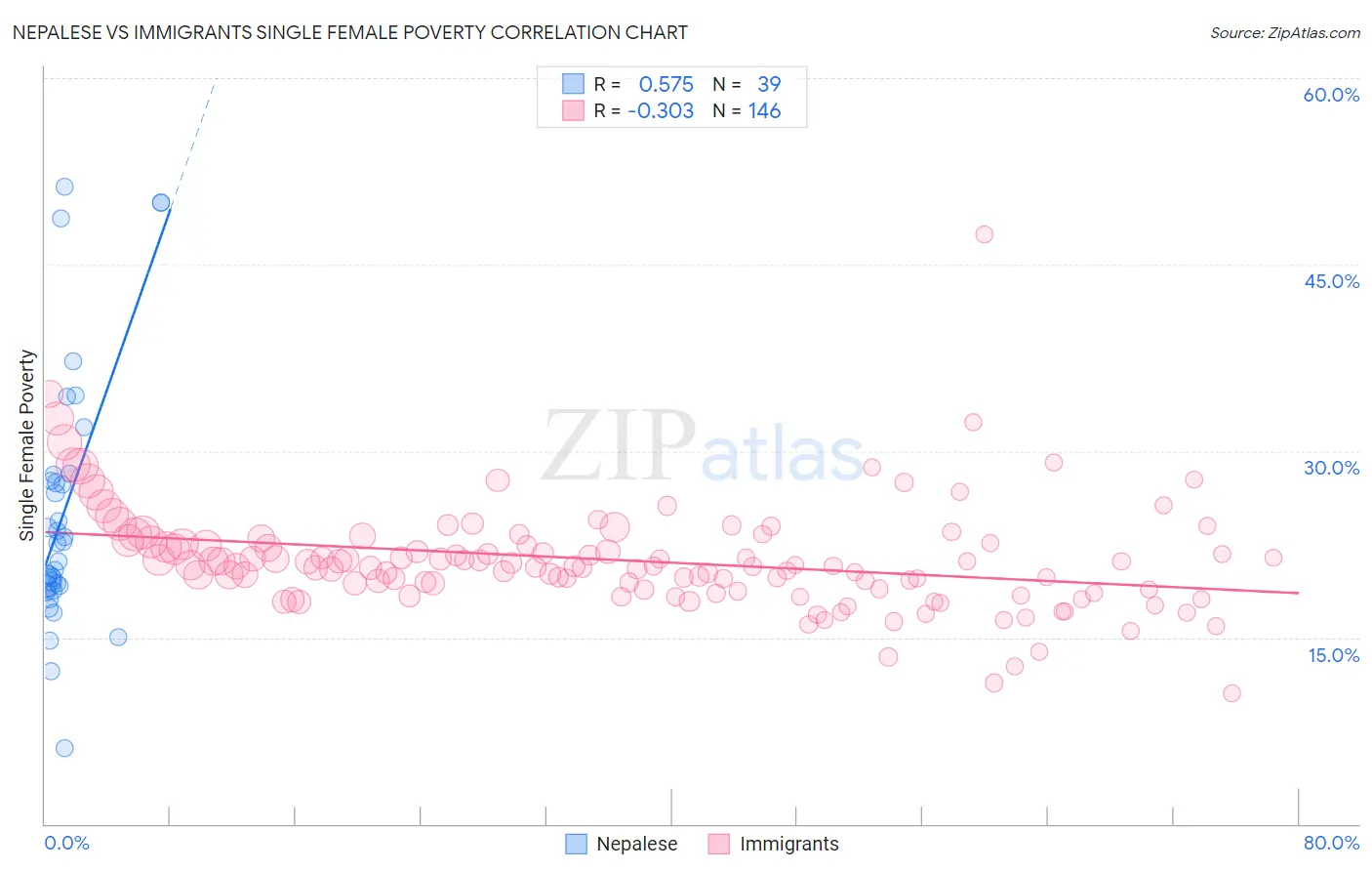 Nepalese vs Immigrants Single Female Poverty