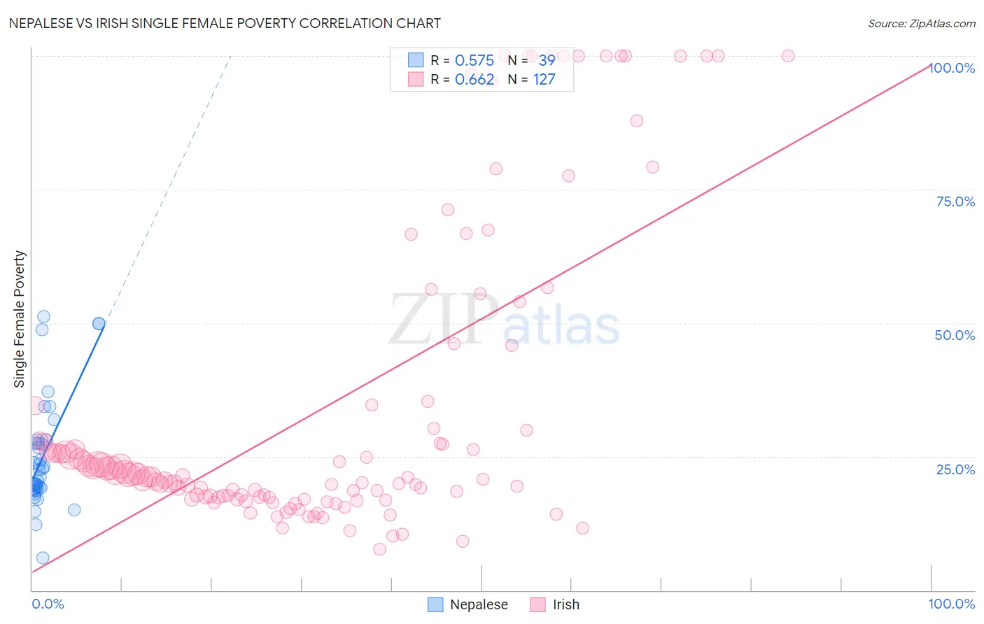 Nepalese vs Irish Single Female Poverty