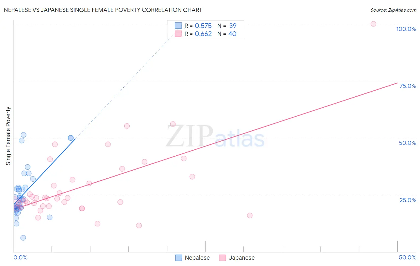 Nepalese vs Japanese Single Female Poverty