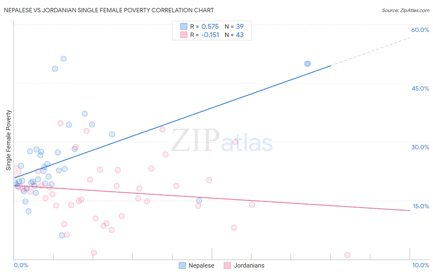 Nepalese vs Jordanian Single Female Poverty