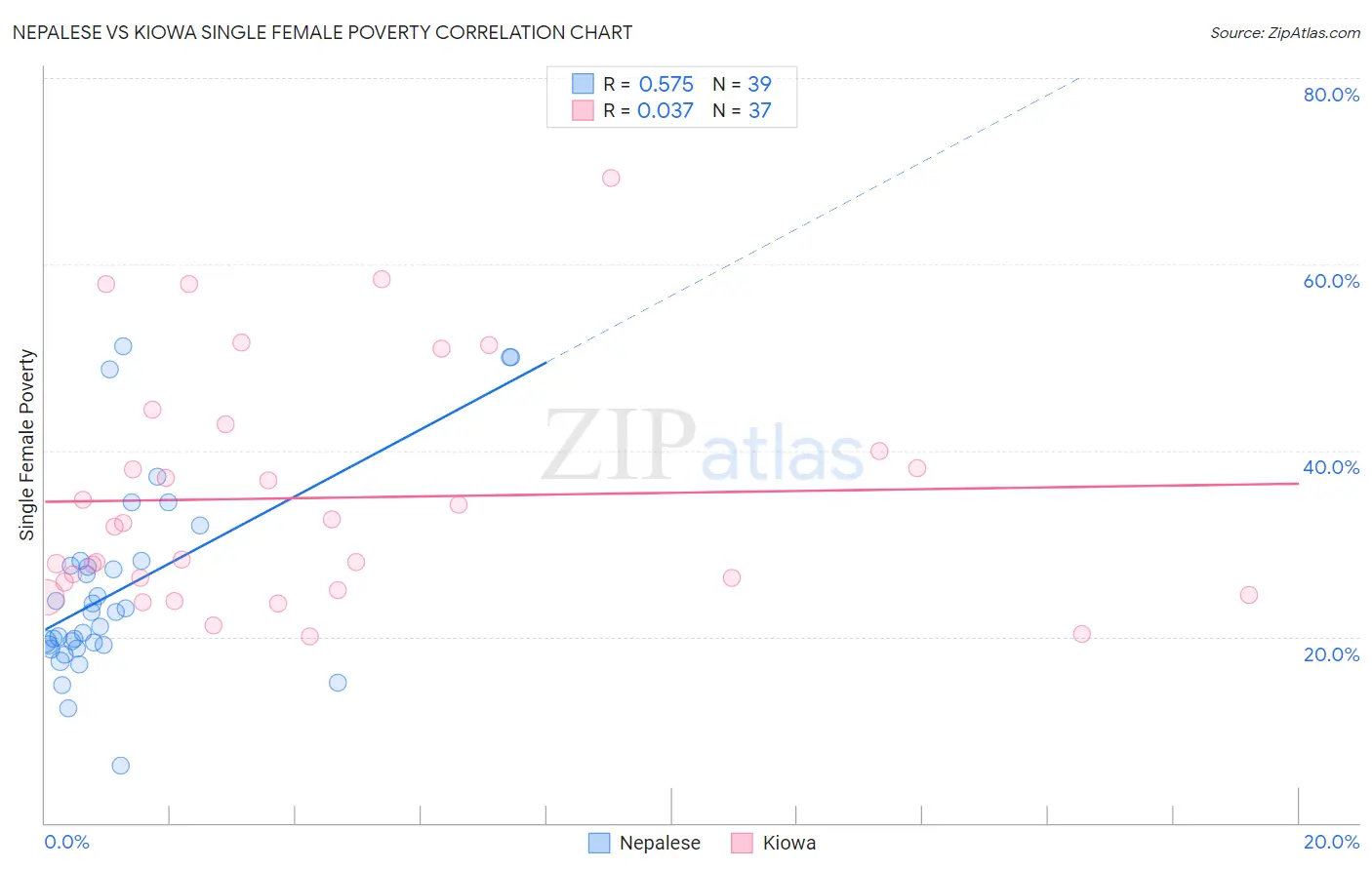 Nepalese vs Kiowa Single Female Poverty