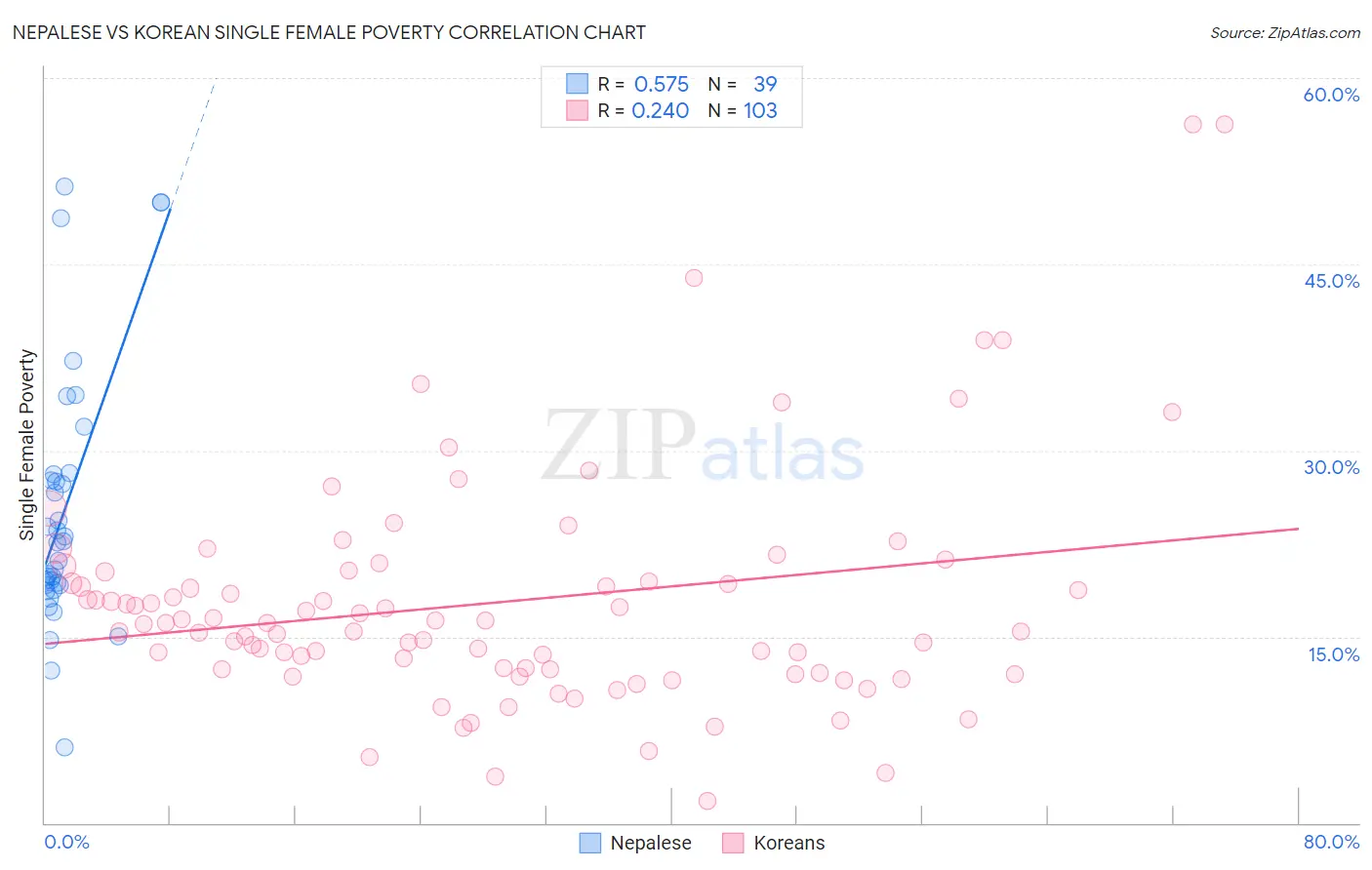 Nepalese vs Korean Single Female Poverty