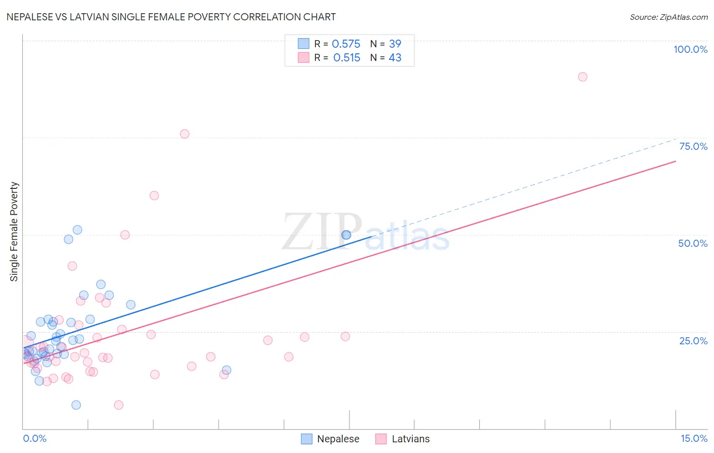 Nepalese vs Latvian Single Female Poverty