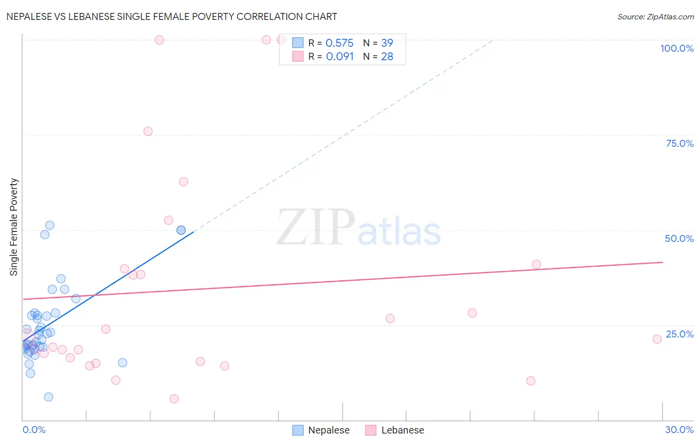 Nepalese vs Lebanese Single Female Poverty