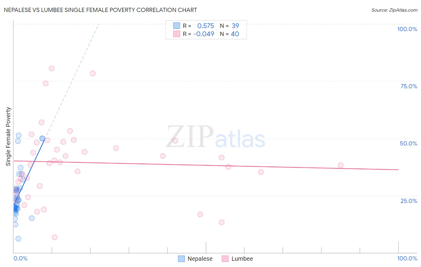 Nepalese vs Lumbee Single Female Poverty