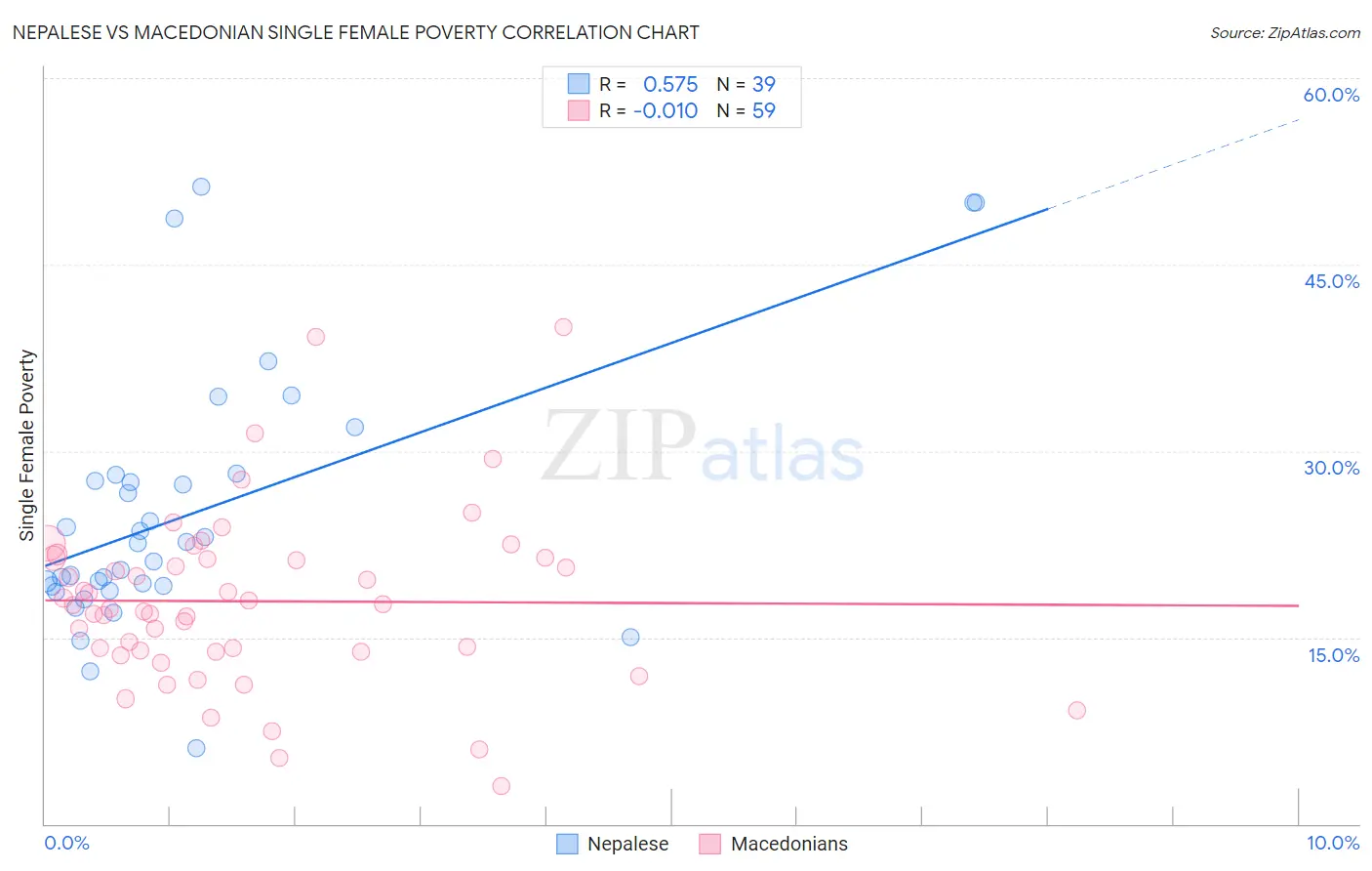 Nepalese vs Macedonian Single Female Poverty