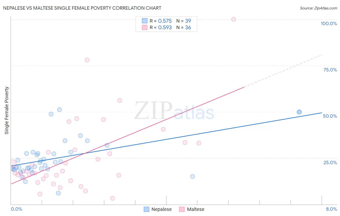 Nepalese vs Maltese Single Female Poverty