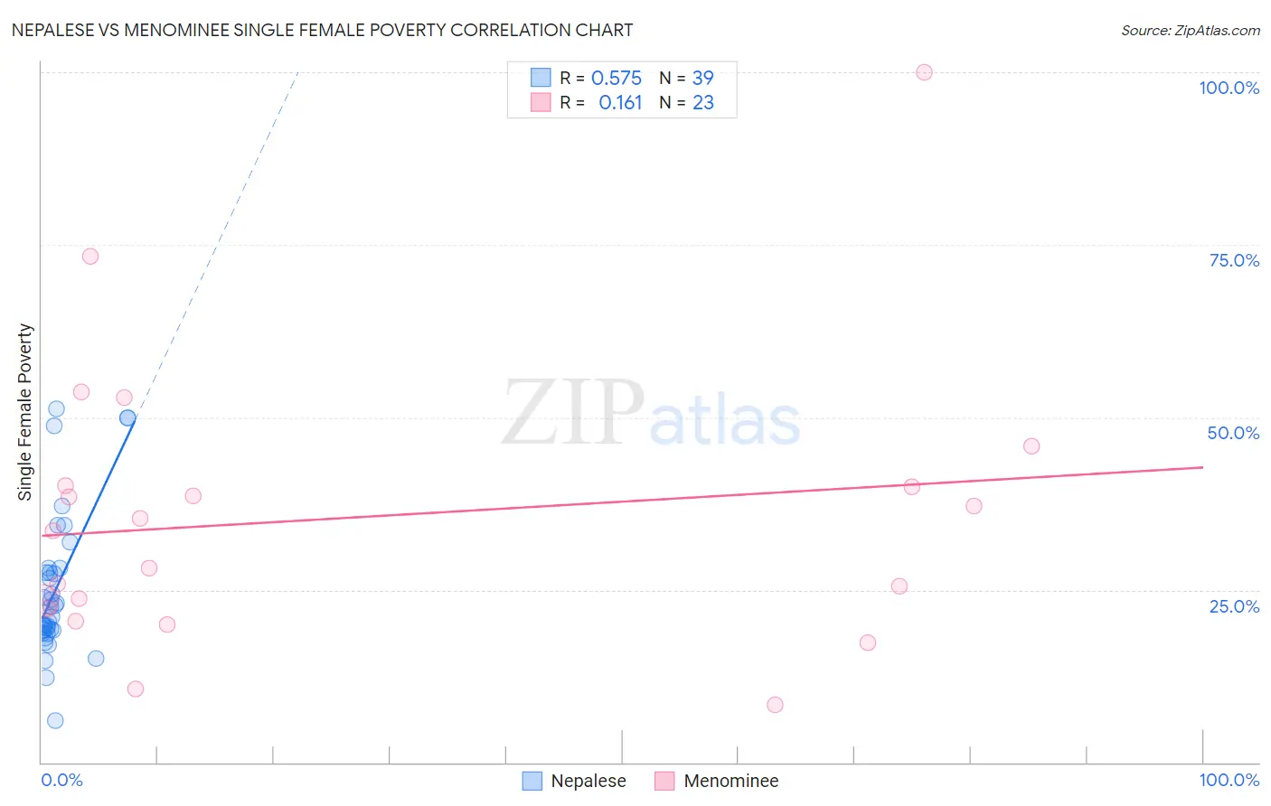 Nepalese vs Menominee Single Female Poverty