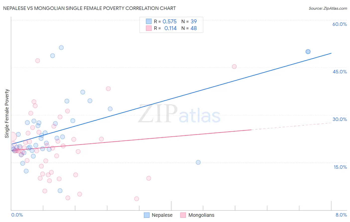 Nepalese vs Mongolian Single Female Poverty