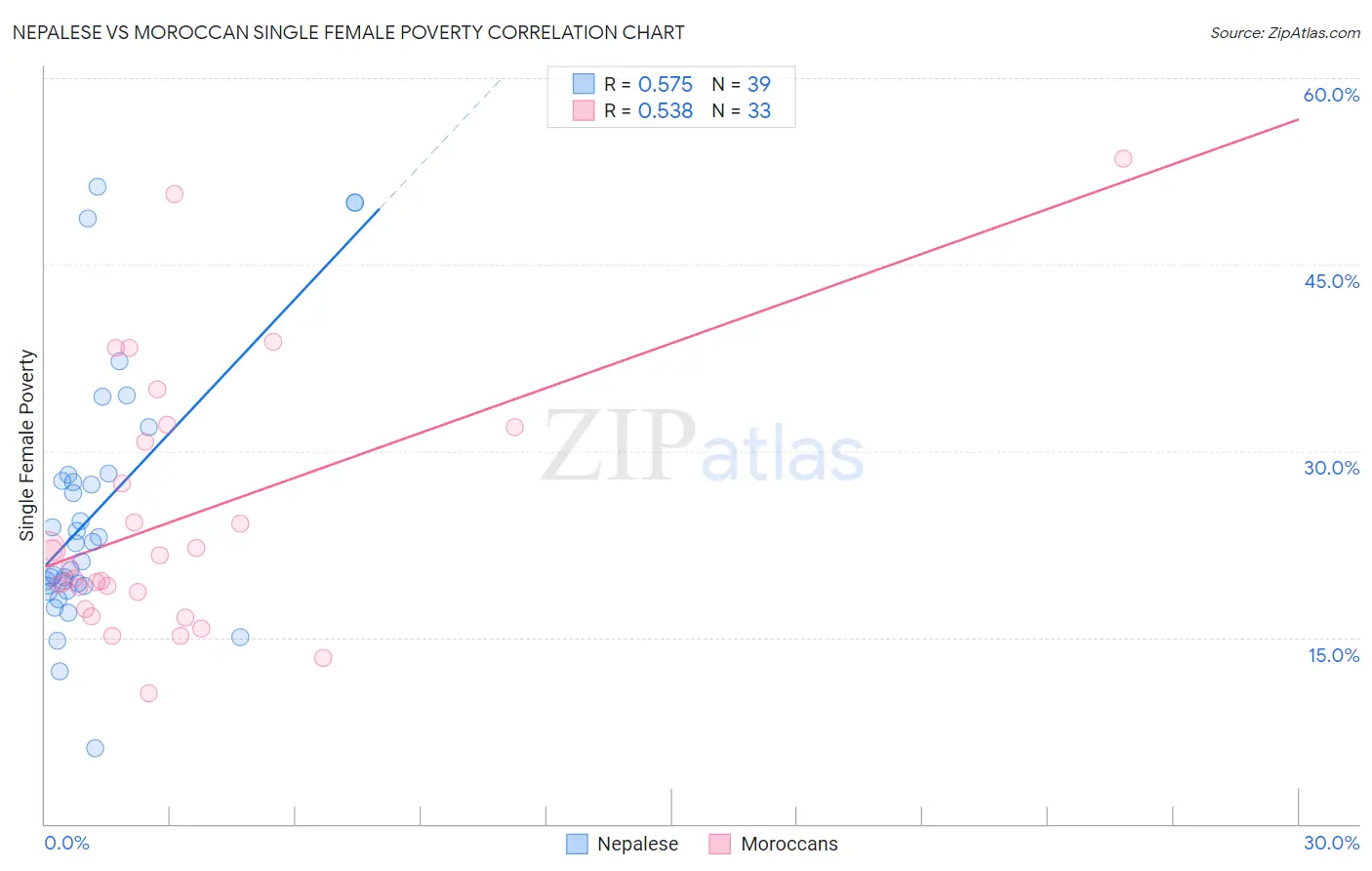 Nepalese vs Moroccan Single Female Poverty